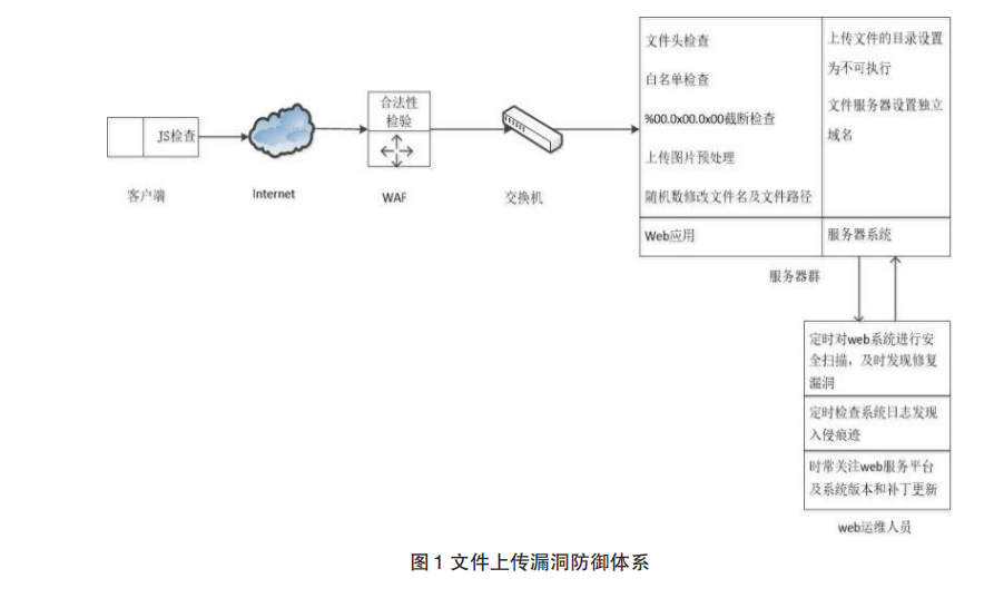 PHP文件上傳漏洞防范策略