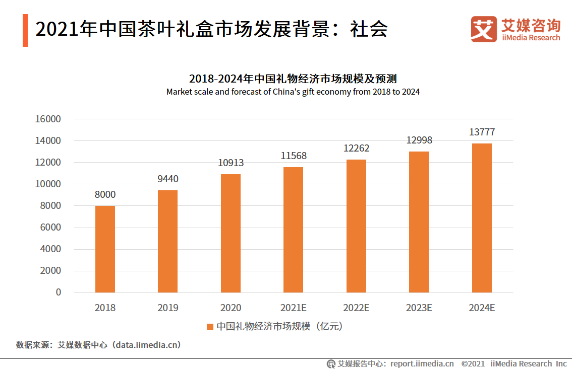 茶葉禮盒市場報告：2021年市場規模將達418億，茶葉品質更受關注