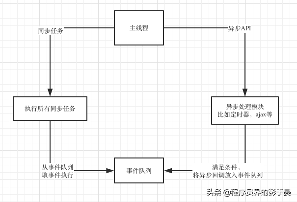 setTimeout和setImmediate到底誰先執行