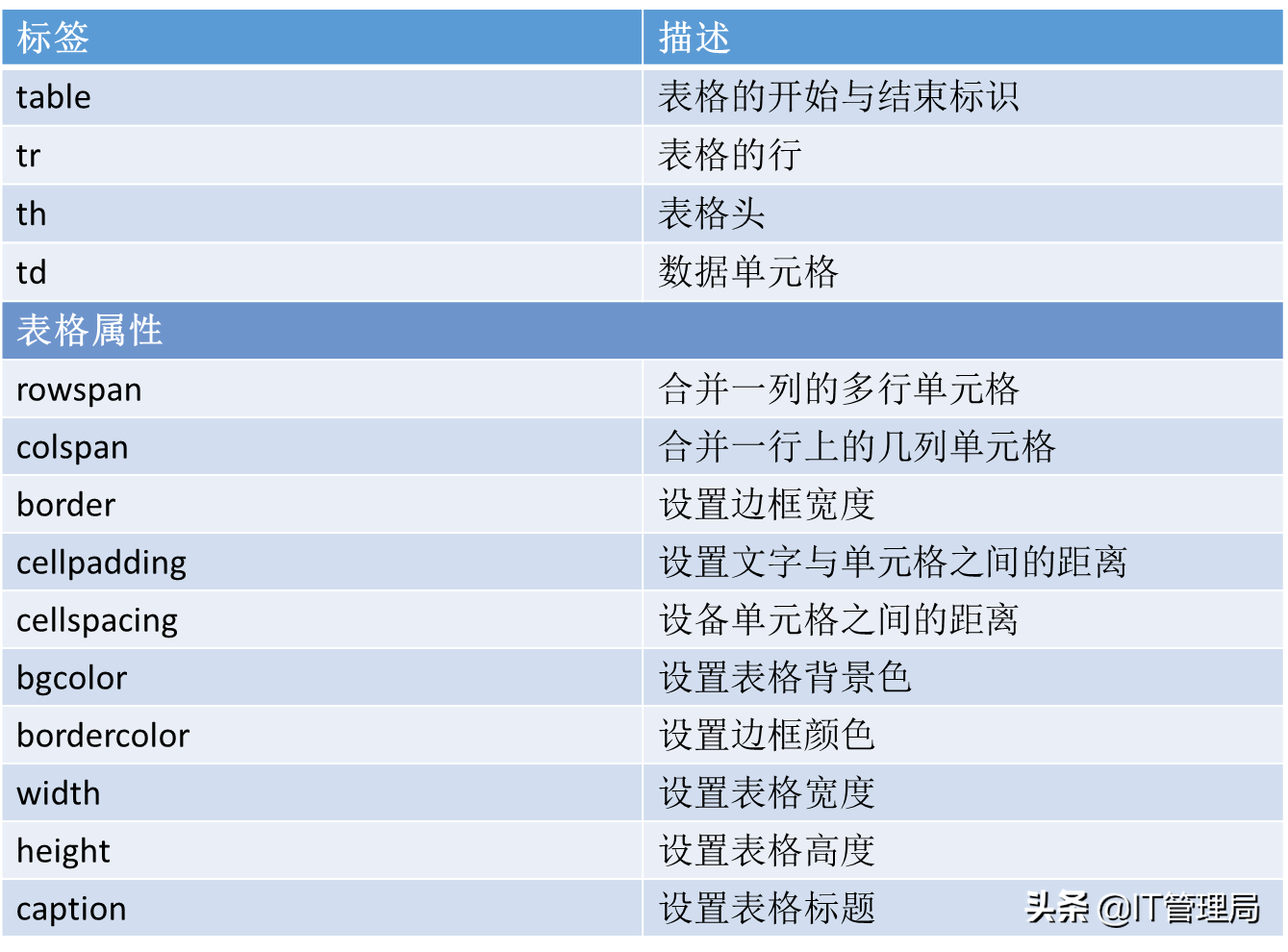 程序員都必掌握的前端教程之HTML基礎教程（下）
