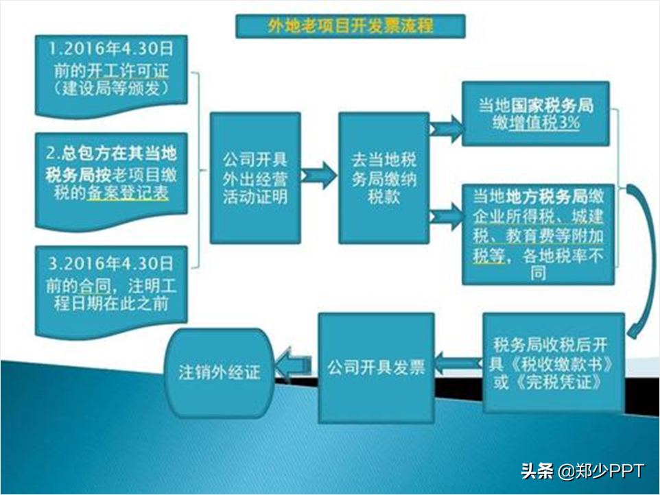 不用愁，再復雜的PPT流程圖，用簡單的方法也能提高設計感