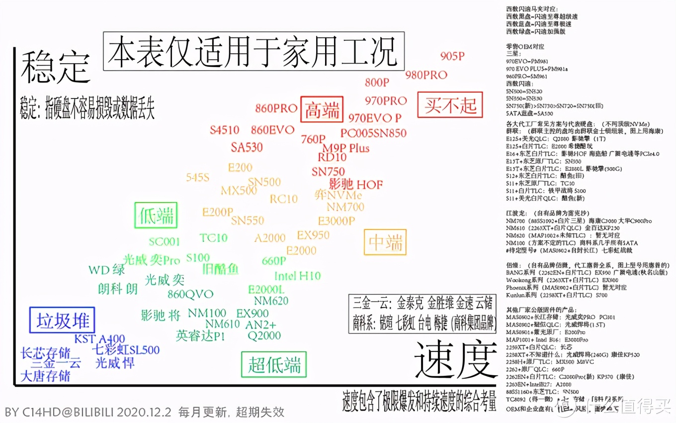 消費級固態硬盤天梯圖及使用說明(2020.12.2更新)