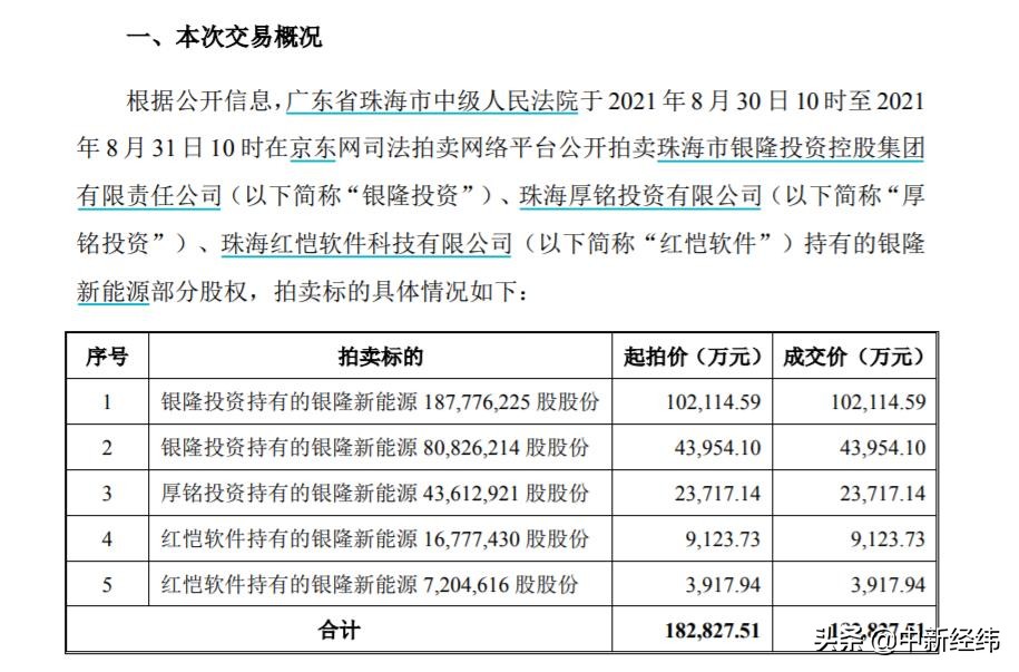 董明珠出手！格力18億競得銀隆新能源30.47%股權，實現控股
