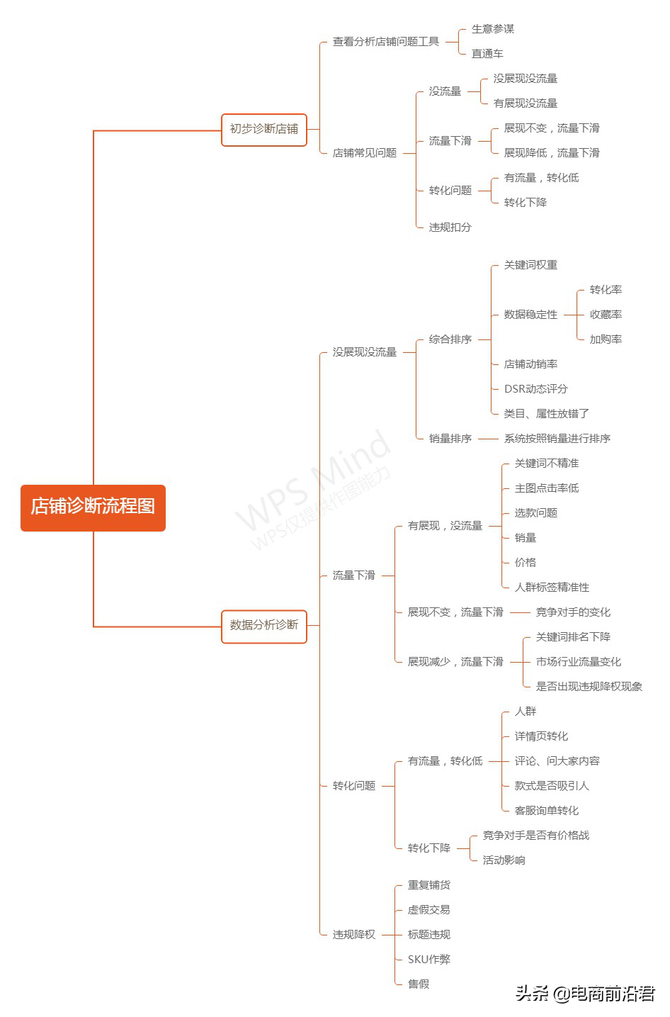 想要運營好淘寶店鋪，你需要知道該如何解決所遇到的各種疑難雜癥