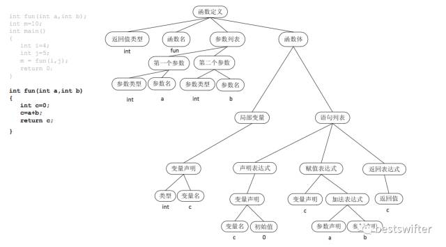 大前端開發者需要了解的基礎編譯原理和語言知識
