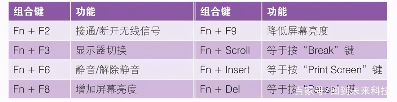 筆記本電腦“fn”鍵的妙用，“fn”功能鍵的用法，新手必學