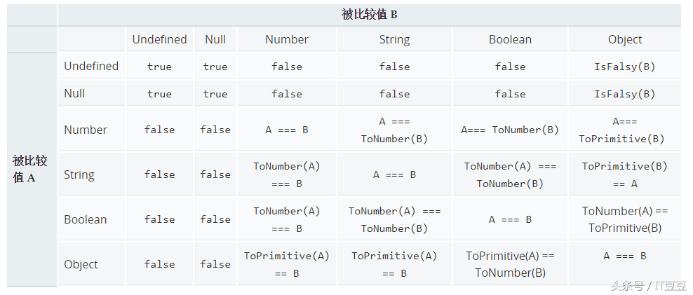 JavaScript相等性判斷竟有這么多種玩法，你都知道嗎？
