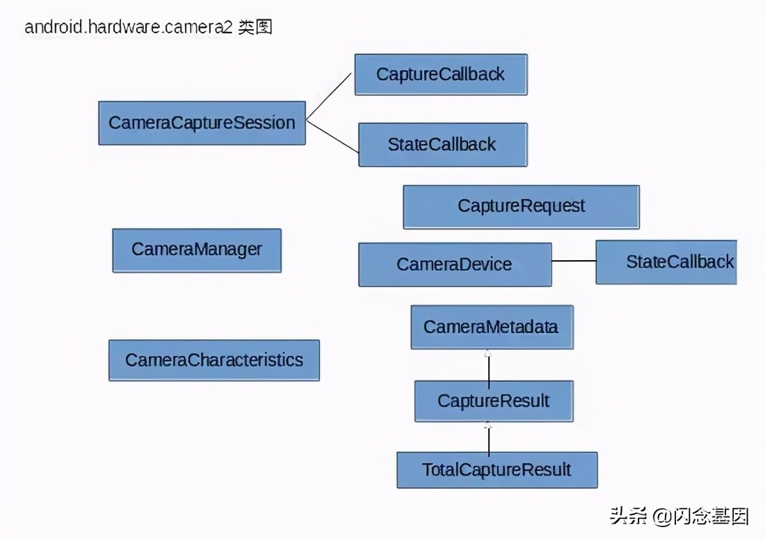 一篇文章帶你了解Android 最新Camera框架