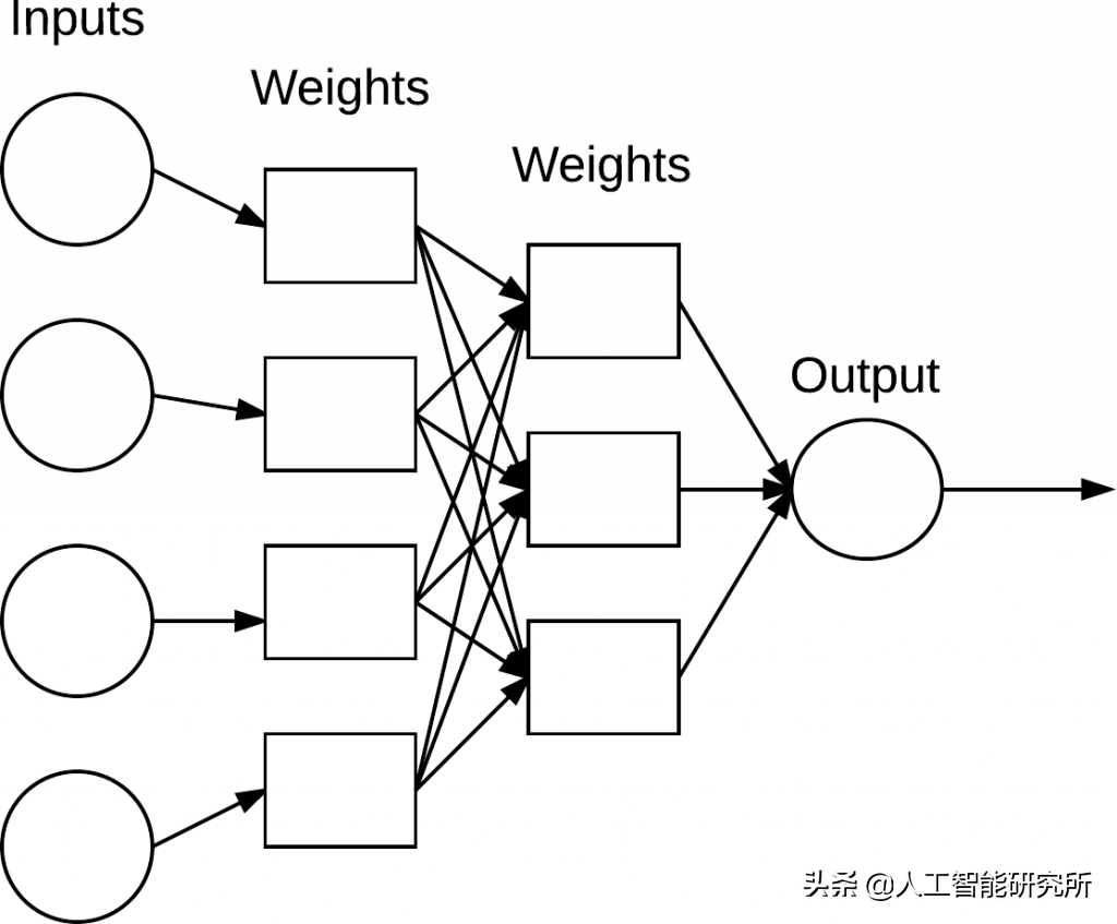 人工智能深度學習系統的基石——神經網絡簡介