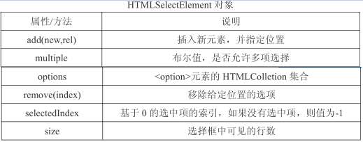JavaScript的表單處理(二)選擇框及單復選按鈕