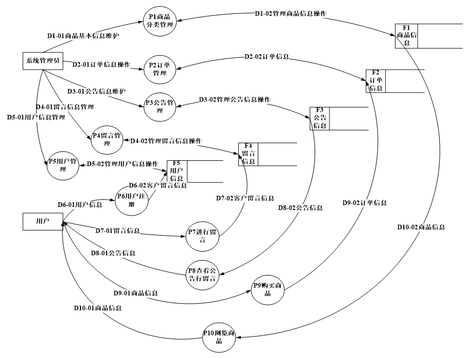 計算機畢業設計Jsp書店購物網站系統