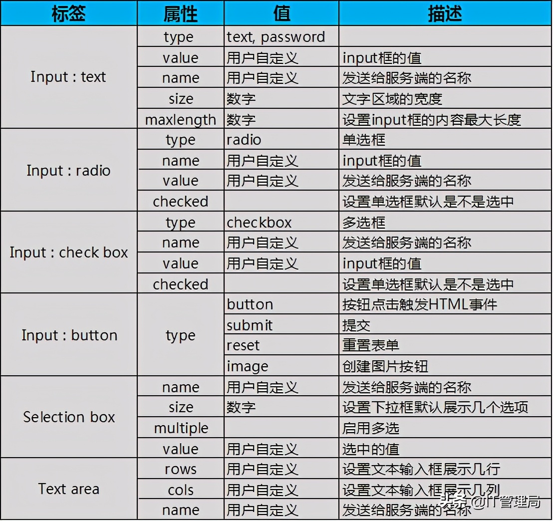 程序員都必掌握的前端教程之HTML基礎教程（下）