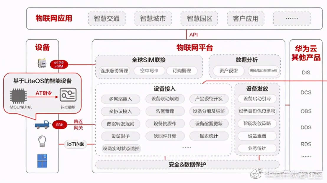 華為云IoT設備接入服務全體驗