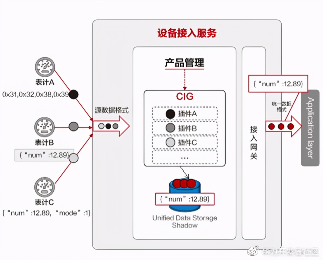 華為云IoT設備接入服務全體驗