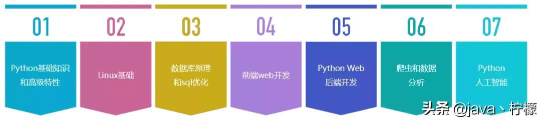 自學Python零基礎初學者，這位大佬想給你提幾點好的建議，附教程