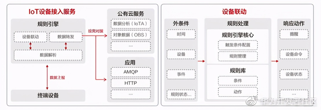 華為云IoT設備接入服務全體驗