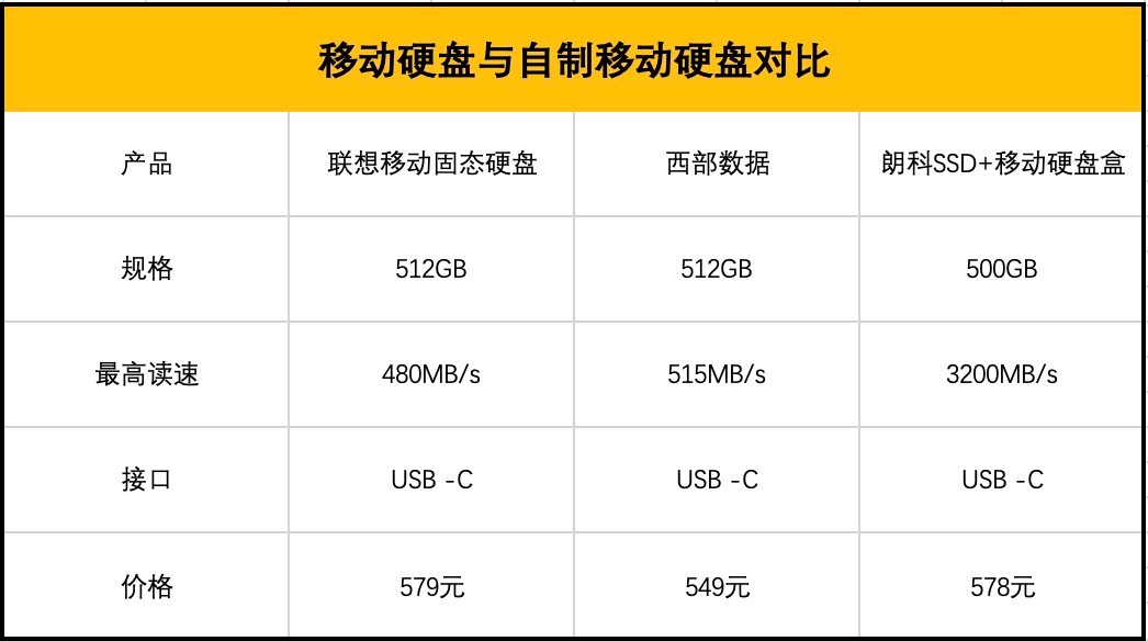 用朗科固態硬盤制作可移動硬盤，同樣價格傳輸速度竟然快了一倍