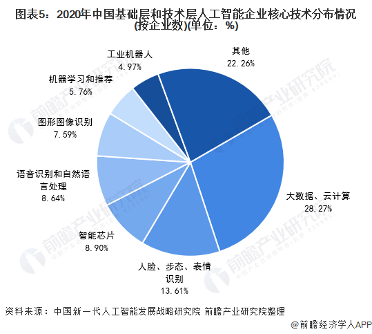 2021年中國人工智能行業市場現狀及競爭格局分析 兩大重點核心技術