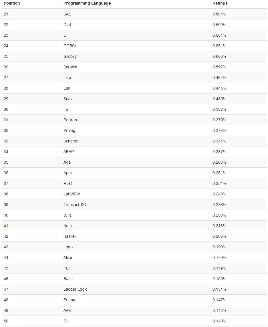 11月編程語言排行榜新鮮出爐，這些經典圖書等你來撩！
