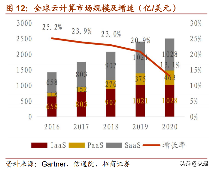 云計算產業鏈專題研究：投資拐點顯現，ICT產業格局風云際會