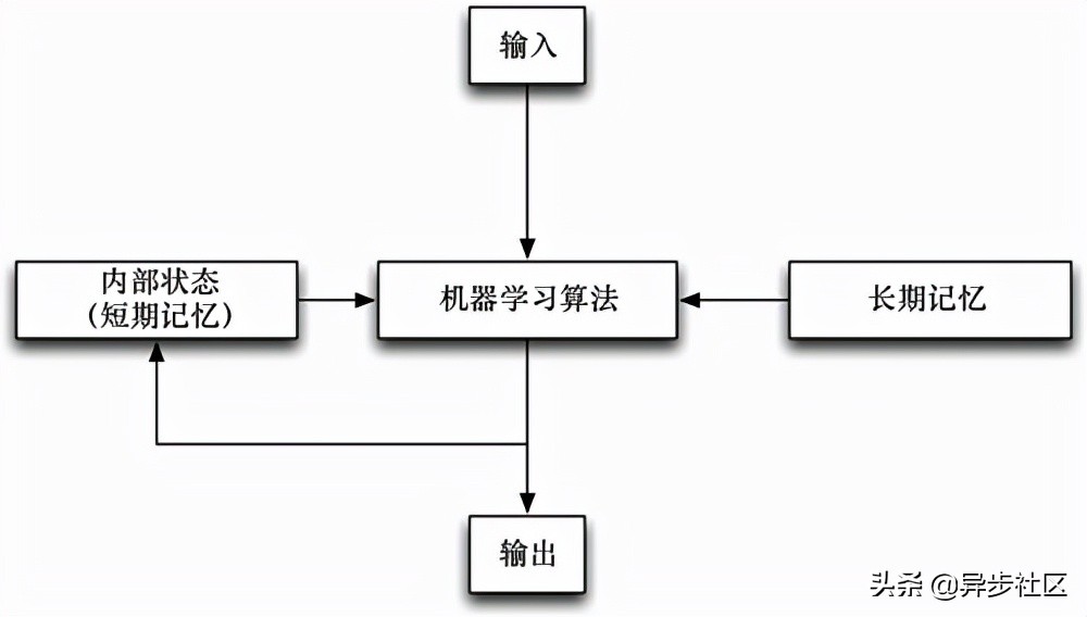 學了這些基礎算法，人工智能就算入門了