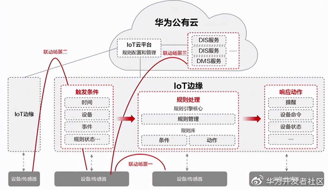 華為云IoT設備接入服務全體驗