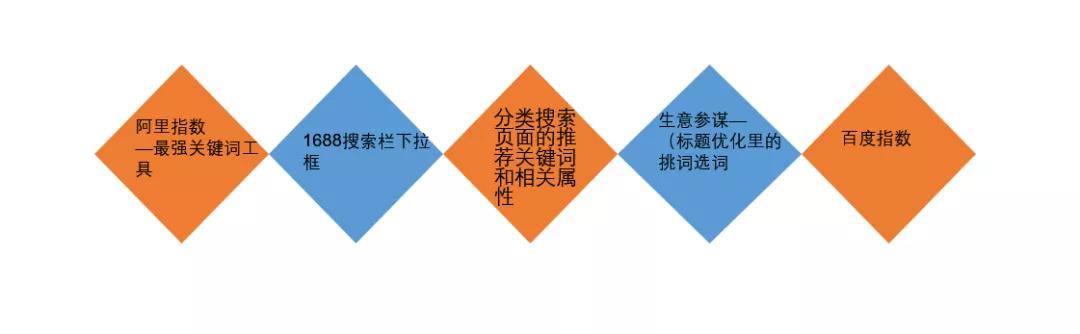 快速起爆的1688產品標題怎么打造出來？
