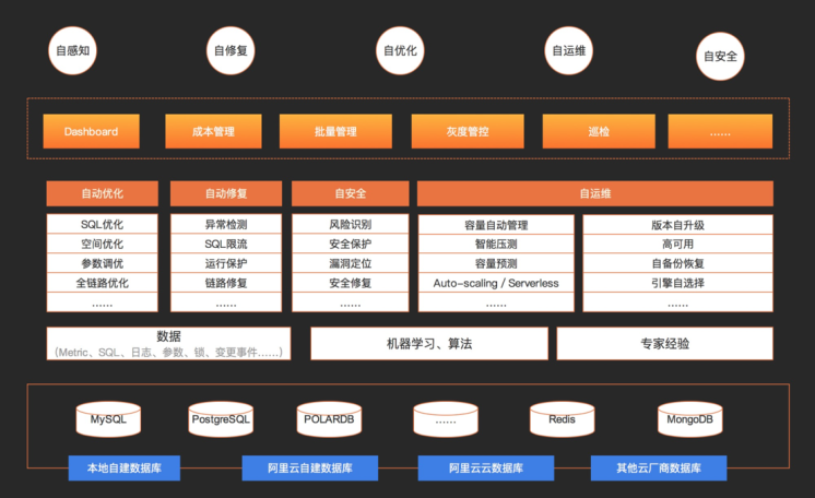 干貨｜一文讀懂阿里云數據庫 Autoscaling 是如何工作的