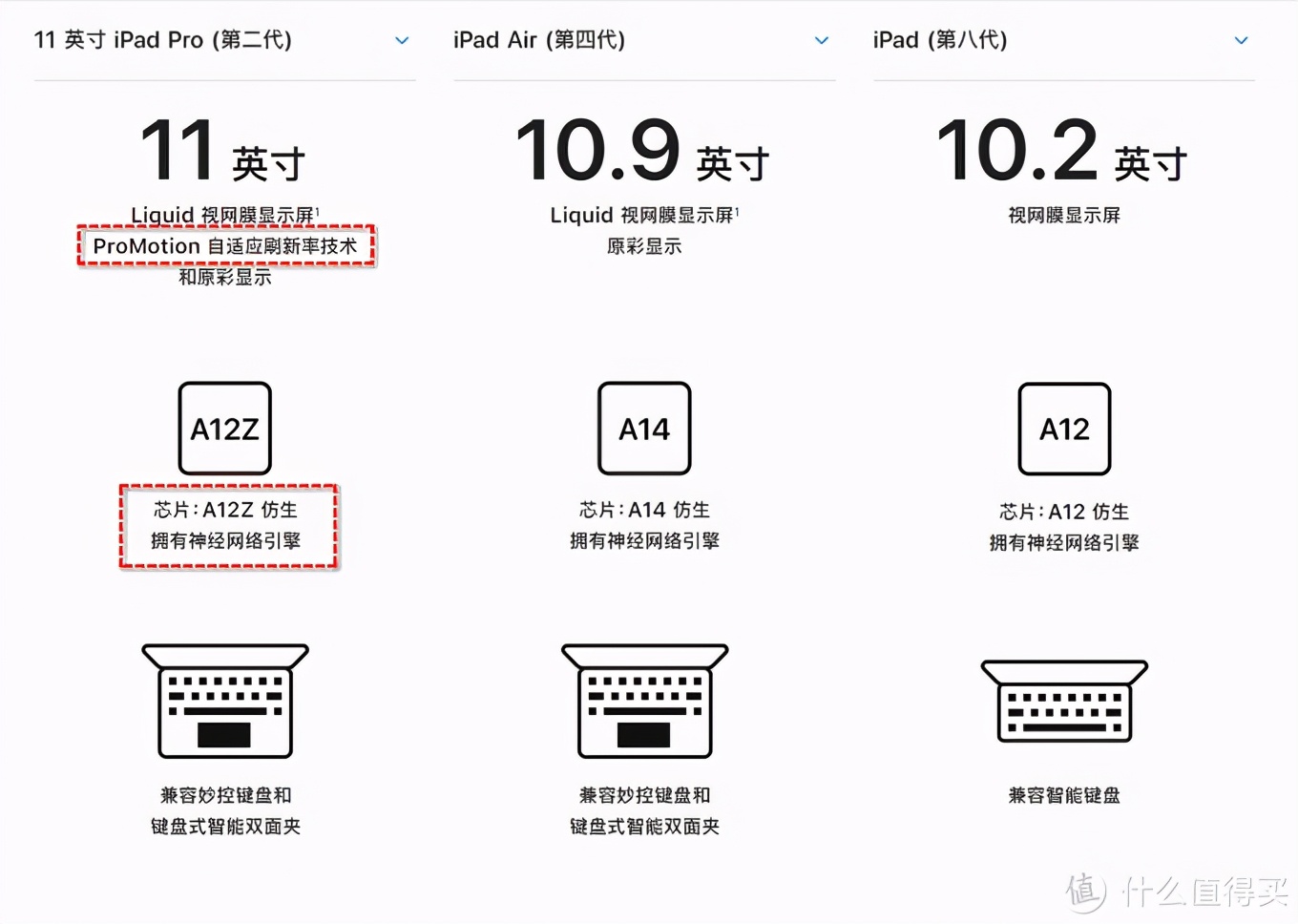 這個雙十一我到底該怎么買iPad？哪款iPad更符合我的需求