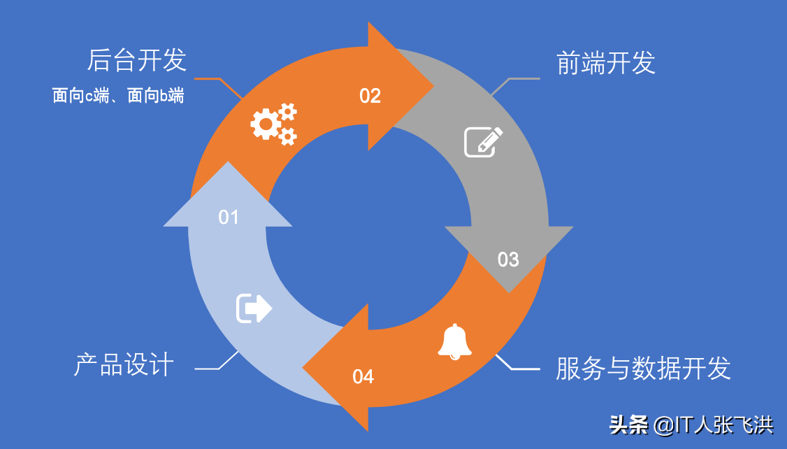全棧開發思路與實踐