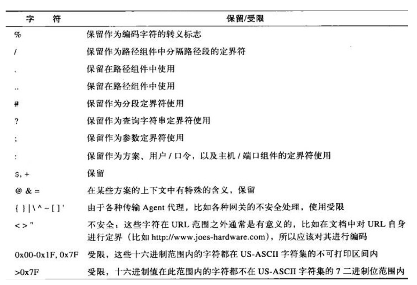 前端要知道的網絡知識六：詳細介紹URL及其用法