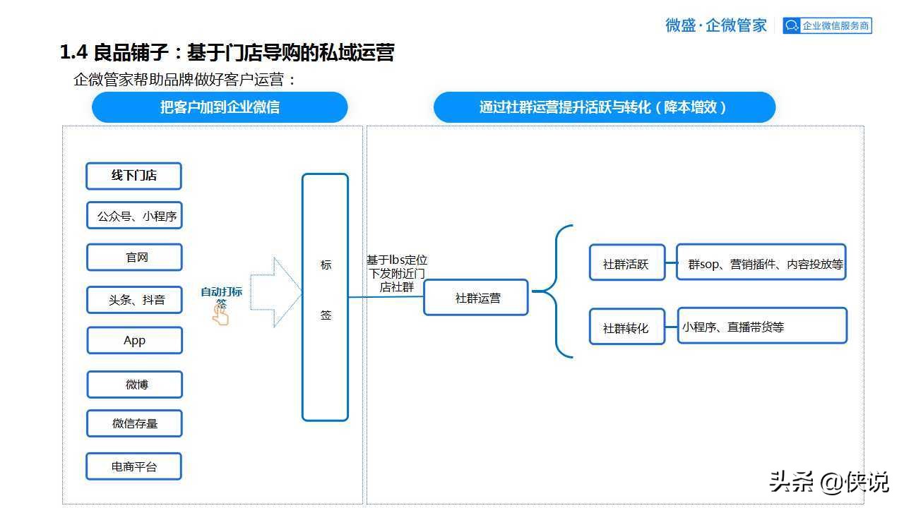 私域為王，拉新裂變：2021良品鋪子企業微信運營方案（PPT）