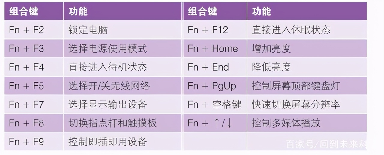 筆記本電腦“fn”鍵的妙用，“fn”功能鍵的用法，新手必學