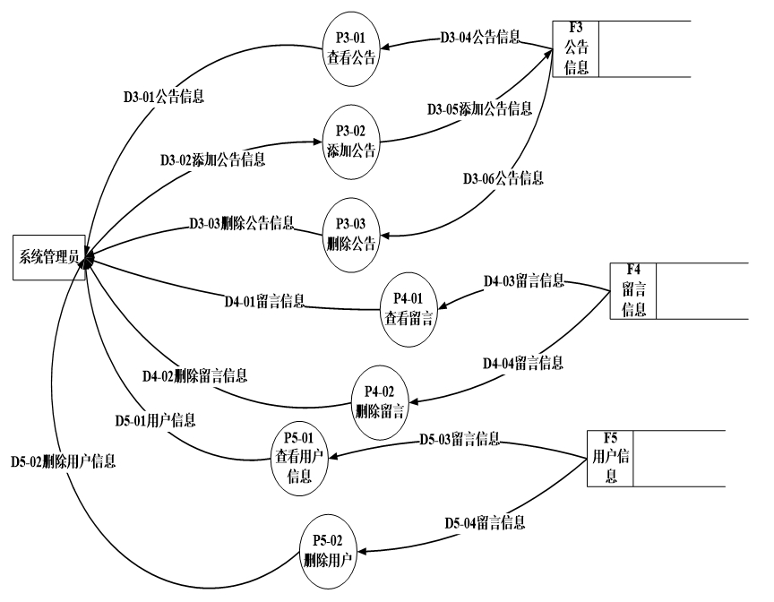 計算機畢業設計Jsp書店購物網站系統