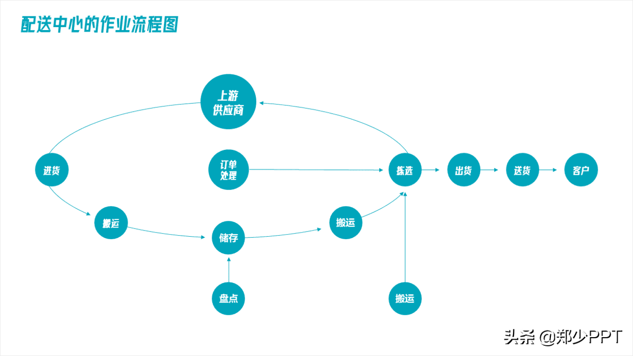 不用愁，再復雜的PPT流程圖，用簡單的方法也能提高設計感