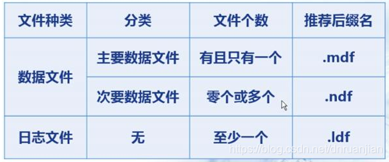 如何創建數據庫