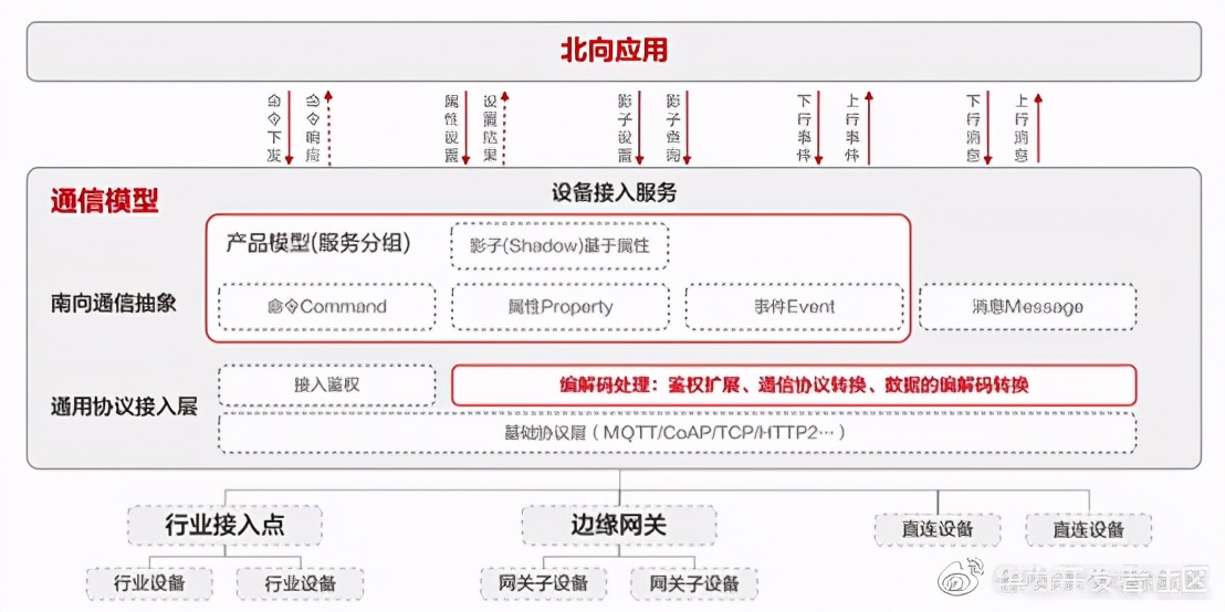 華為云IoT設備接入服務全體驗