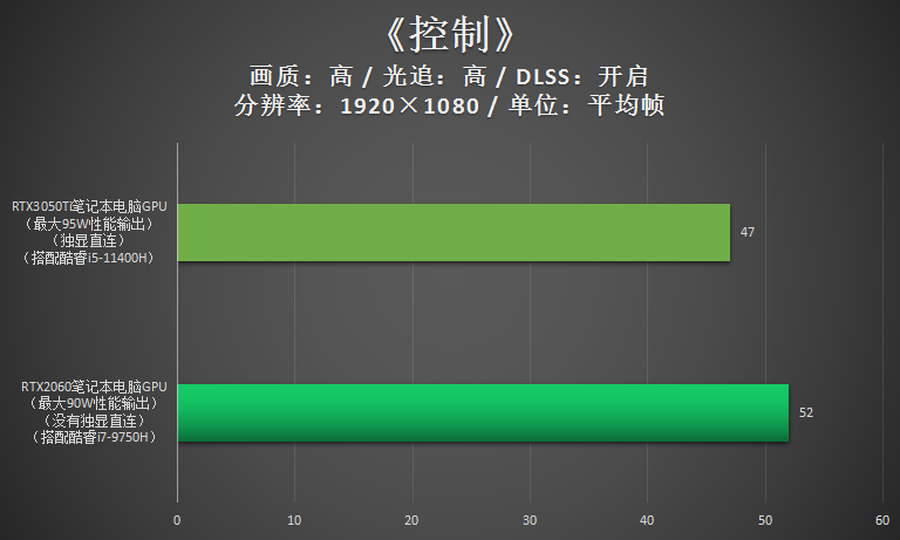 RTX2060游戲本并不落伍 價格適合依舊值得擁有