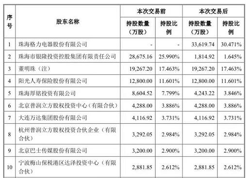 格力電器拿下銀隆新能源控股權，董明珠再燃“造車夢”？
