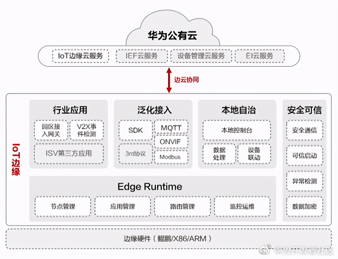 華為云IoT設備接入服務全體驗