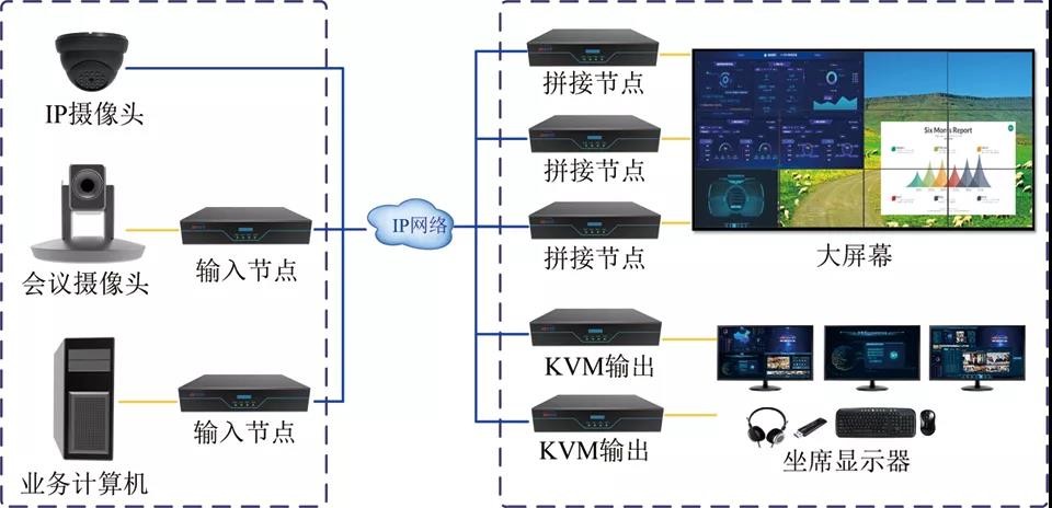 分布式KVM坐席拼控系統解決方案