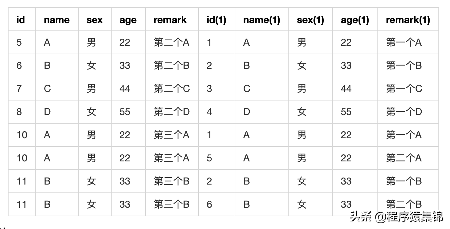MySQL如何刪除重復數據