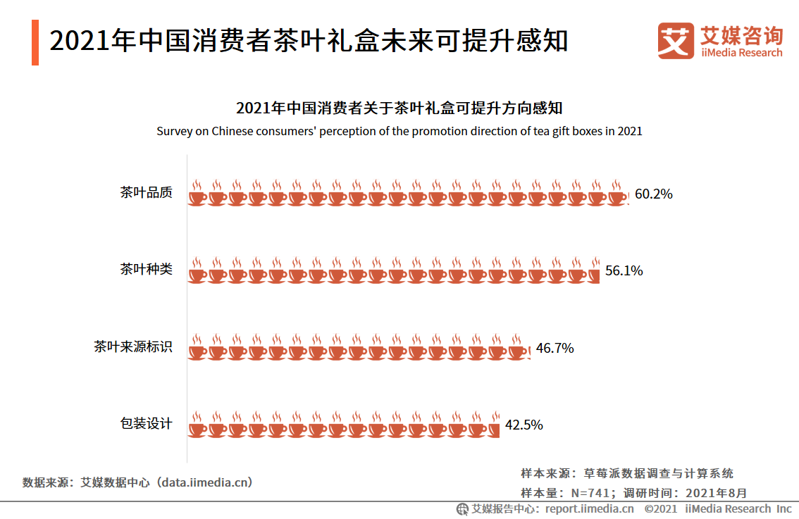 茶葉禮盒市場報告：2021年市場規模將達418億，茶葉品質更受關注