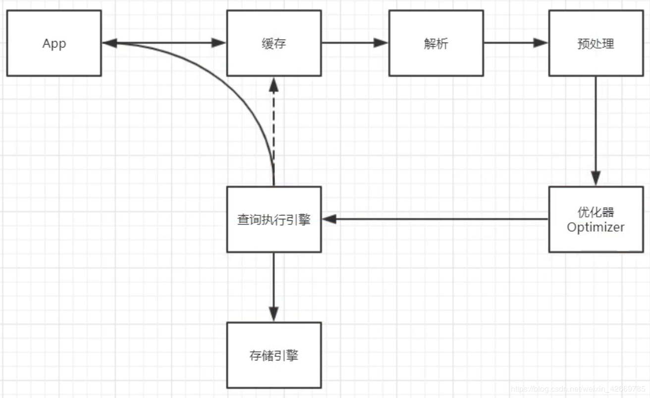MySQL相關(一)- 一條查詢語句是如何執行的
