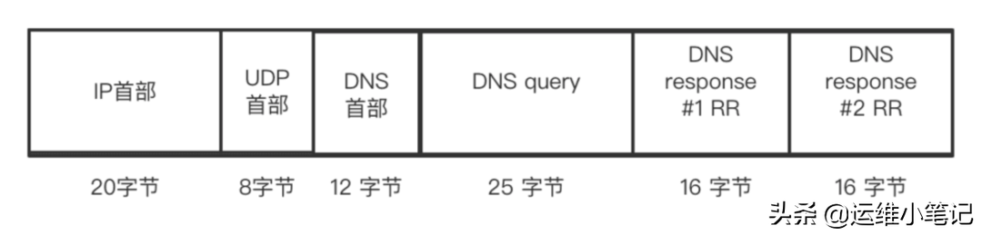 DNS為什么查詢根域名服務器只返回13個IP地址