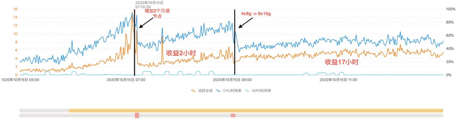 干貨｜一文讀懂阿里云數據庫 Autoscaling 是如何工作的