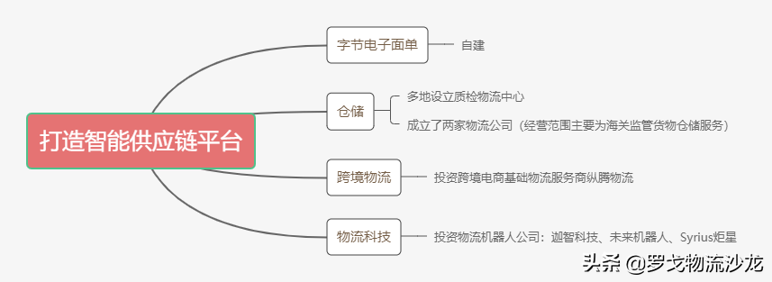 ?字節跳動大力搶奪物流人才，物流版圖已初見雛形