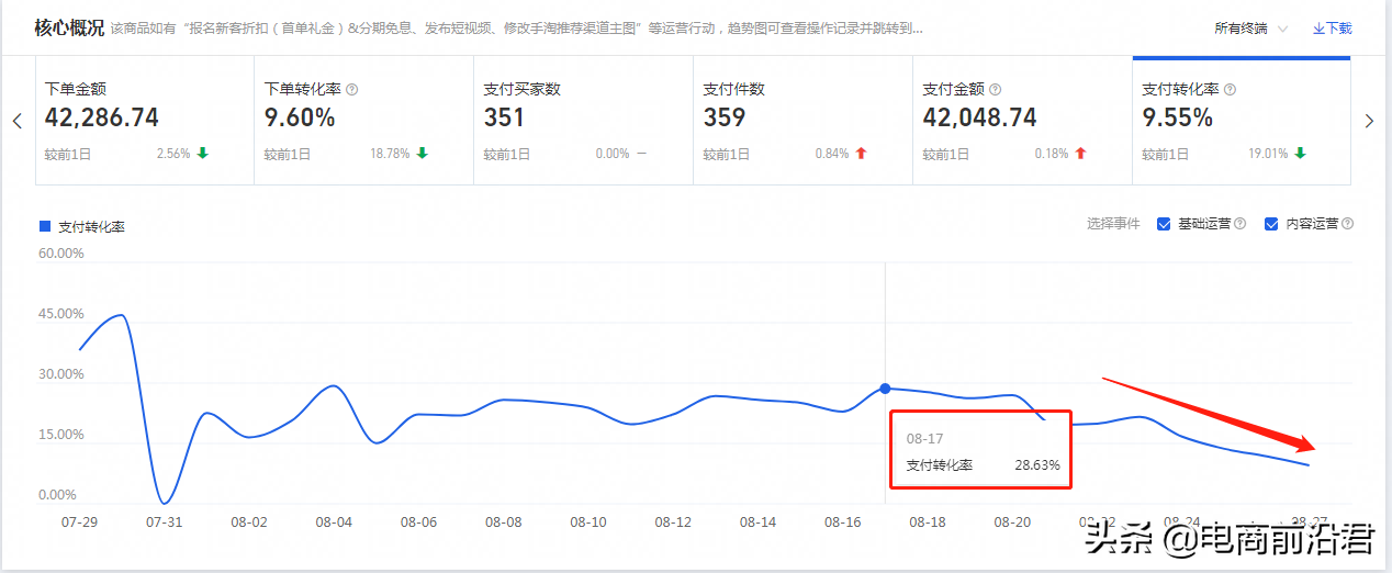 淘寶店鋪補單后流量還是沒有起來，那是因為你沒有掌握操作的核心