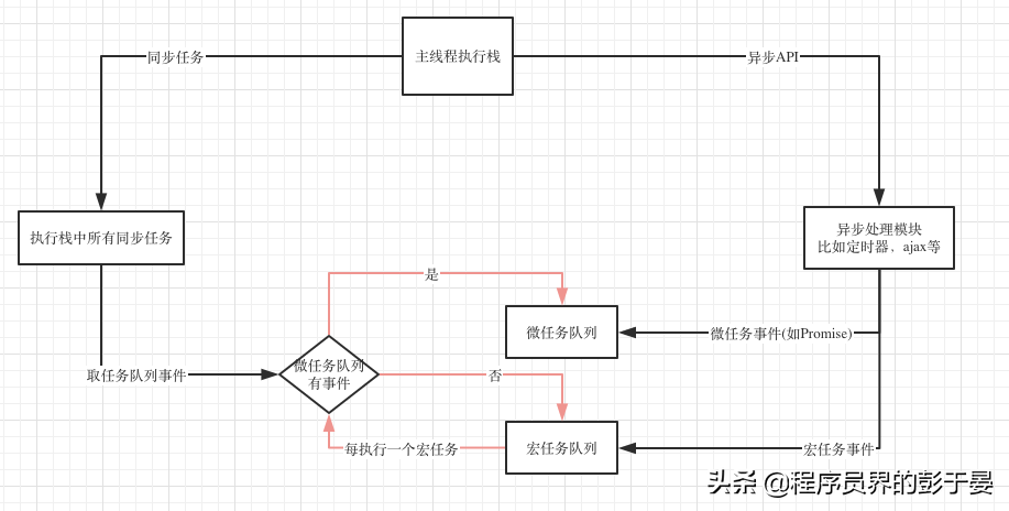 setTimeout和setImmediate到底誰先執行