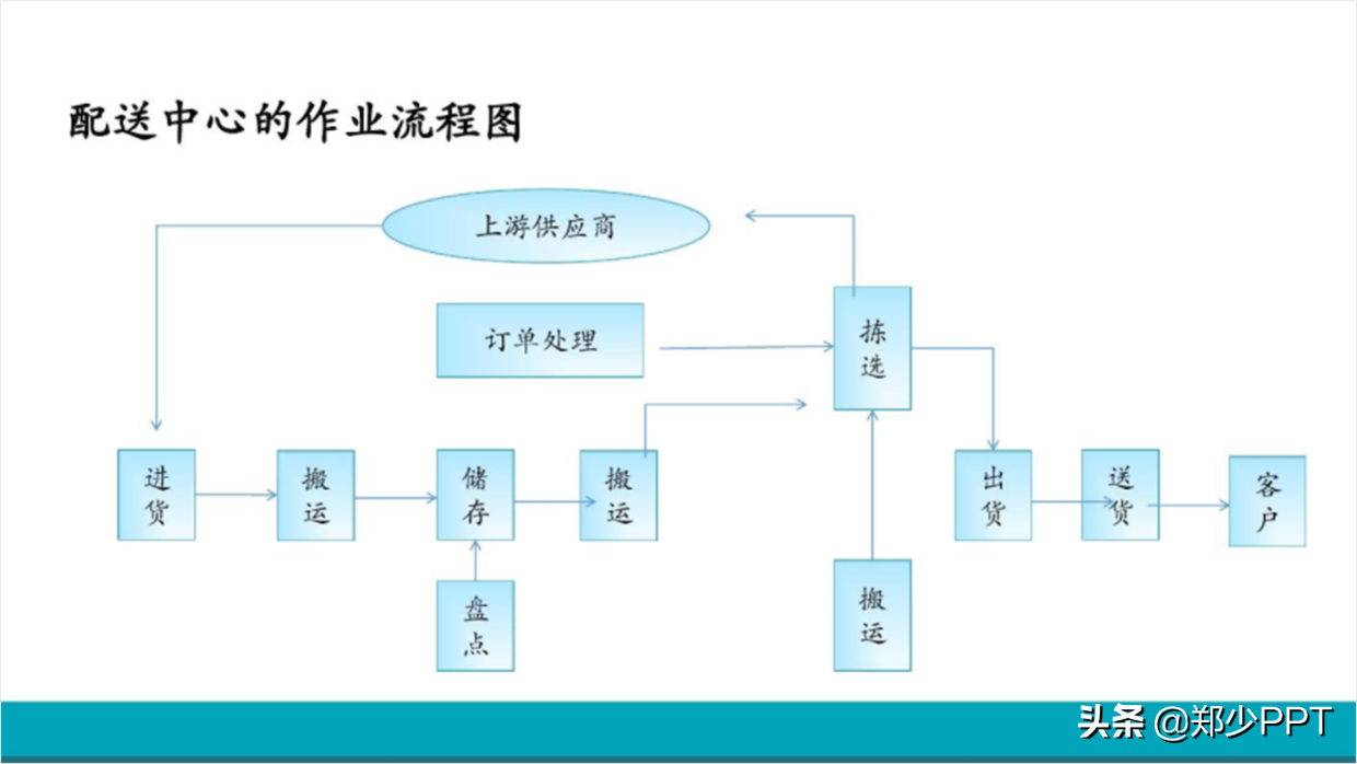 不用愁，再復雜的PPT流程圖，用簡單的方法也能提高設計感